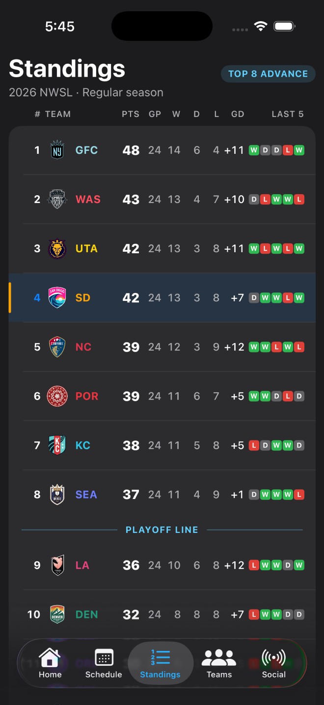Full standings with playoff line