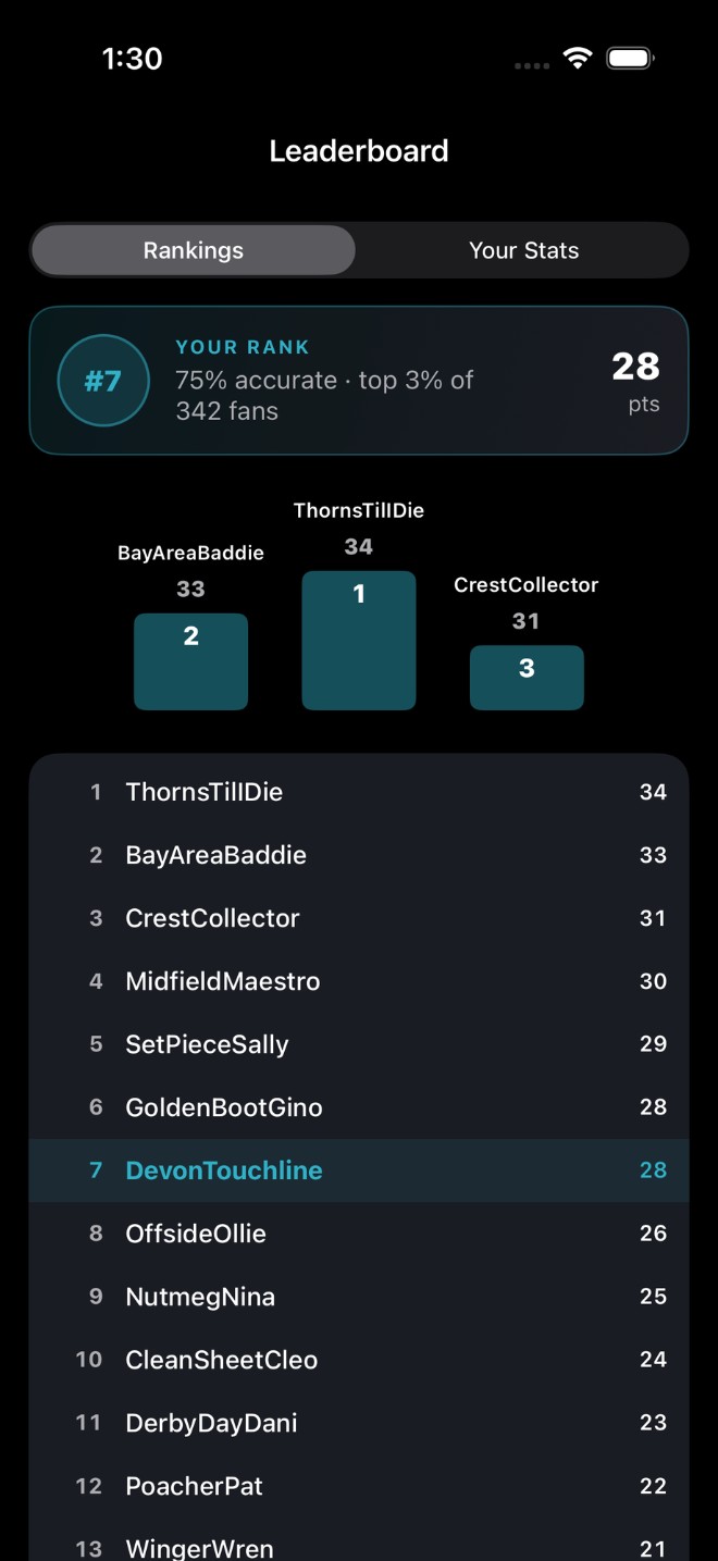 The Bracket leaderboard